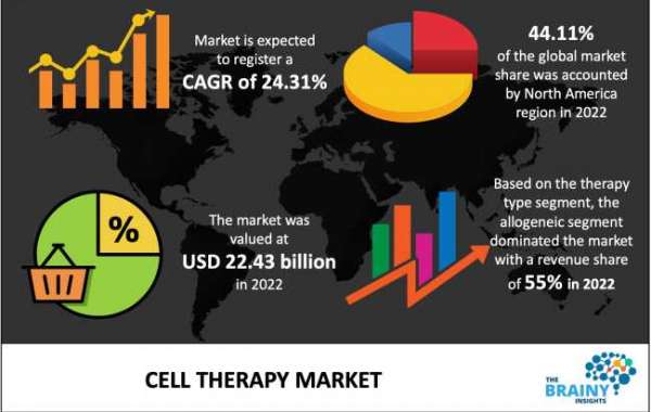 Cell Therapy Market Size 2022, Share, Growth, Business Strategies, Future Forecast 2030