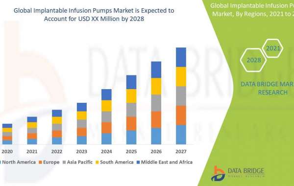 Implantable Infusion Pumps Market to grow at a CAGR of 5.82% forecast to 2028 by Product, Application, End-User, Country