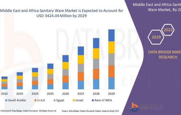 Sanitary Ware Market is expected to reach at a CAGR of 5.3% forecast to 2029 by Type, Material, Operating Mode, Shape, C