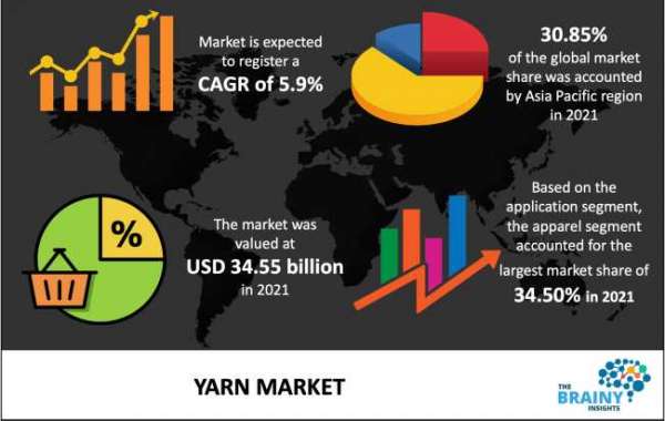 Yarn Market to Exhibit a Remarkable CAGR Growth by 2030
