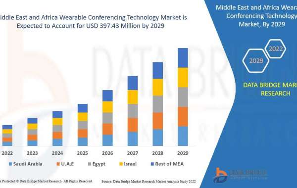 Middle East and Africa Wearable Conferencing Technology Market Industry Experts and Incredibly Powerful