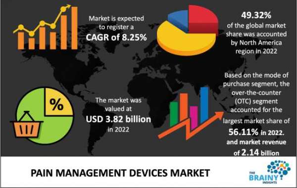 Global Pain Management Devices Market Analysis and 2022-2030 Forecast Research Report