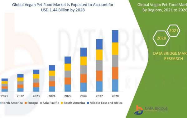 Vegan Pet Food Market to Observe Prominent Growth of by , Size, Share, Trends, Demand, Growth and Competitive Outlook