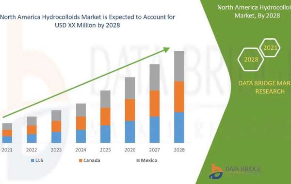 North America Hydrocolloids Market Industry Growth Reports