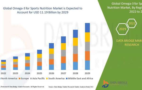 Omega-3 for Sports Nutrition Market  Size, Share, Forecast, & Industry Analysis 2029