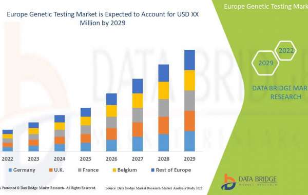 Europe Genetic Testing Market Exceed Valuation of CAGR of 14.6% by 2029