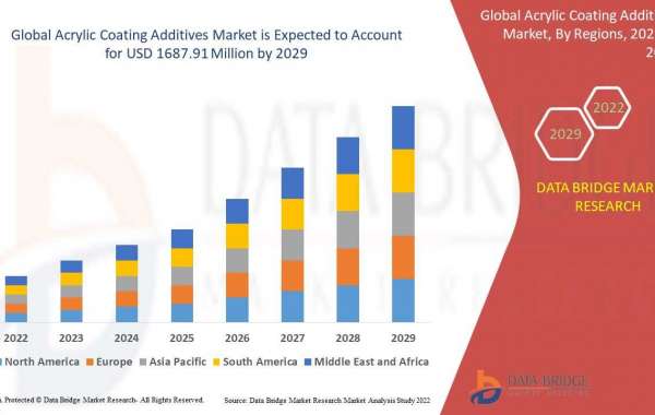 Acrylic Coating Additives Market– CAGR of 4.80% Forecast to 2028