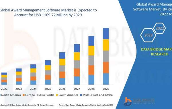 Award Management Software Market to Rise at an Impressive CAGR of 8.70% By Future Growth Analysis by 2029