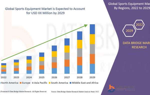 Sports Equipment Market to Grasp Outstanding Growth of Million by, Size, Share, Trends, Opportunities, Key Drivers and R