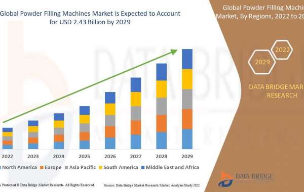 Powder Filling Machines Market to Grasp Outstanding Growth of Million by, Size, Share, Trends, Opportunities, Key Driver