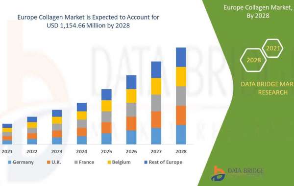 Europe Collagen Market by Emerging Trends, Industry Share, Regional Overview