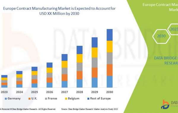 Europe Contract Manufacturing Market Growth, Industry Size-Share, Global Trends,