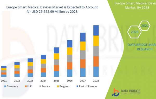 Europe Smart Medical Devices Market Analysis, Size, Share, Growth, Trends and Forecast Opportunities