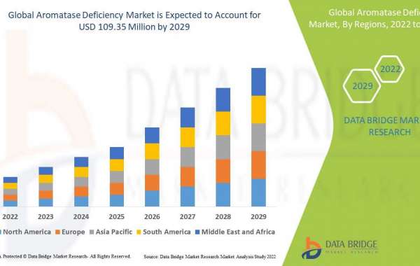 Aromatase Deficiency Market Latest Innovations, Drivers and Industry Key Events Over 2029