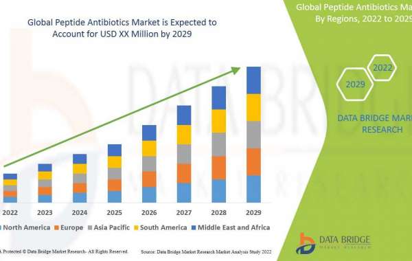 Peptide Antibiotics Market Growth, Industry Size-Share, Global Trends,