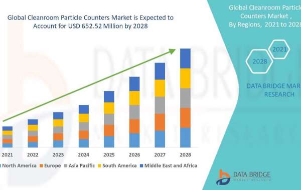 Cleanroom Particle Counters Market Insights, Trends, Size, CAGR, Growth Analysis by 2028